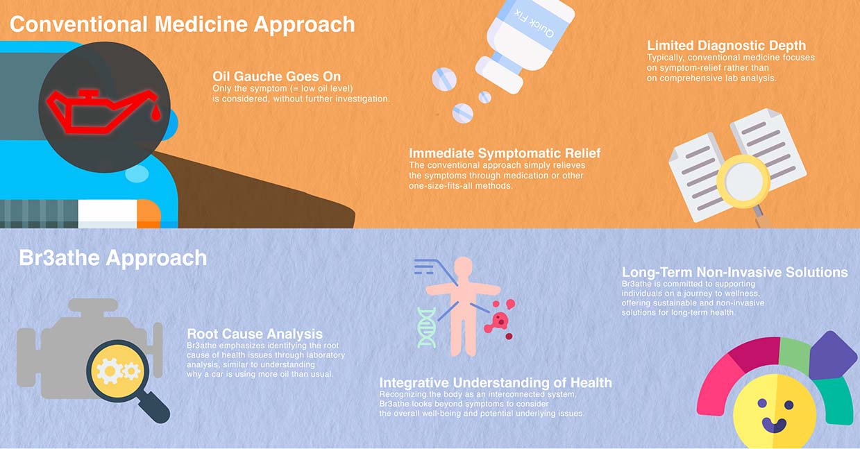 How the journey towards health happens at Br3athe